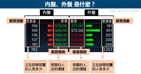 外盤內盤是什麼|內外盤是什麼？內盤與外盤